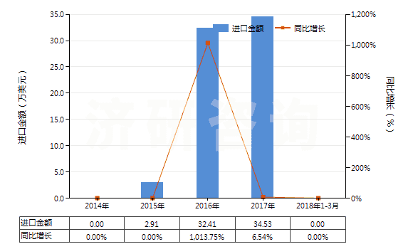 2014-2018年3月中國(guó)人造纖維廢料(包括落綿、廢紗及回收纖維)(HS55052000)進(jìn)口總額及增速統(tǒng)計(jì)